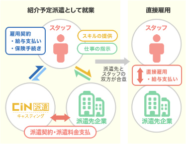 紹介予定派遣のメリット/デメリット